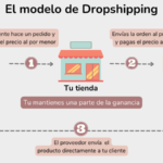 Dropshipping